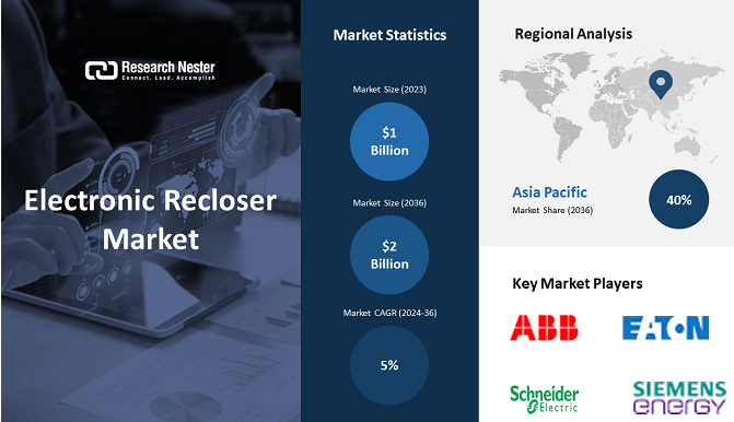 Electronic Recloser Market