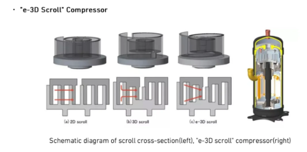 e-3D scroll compressor